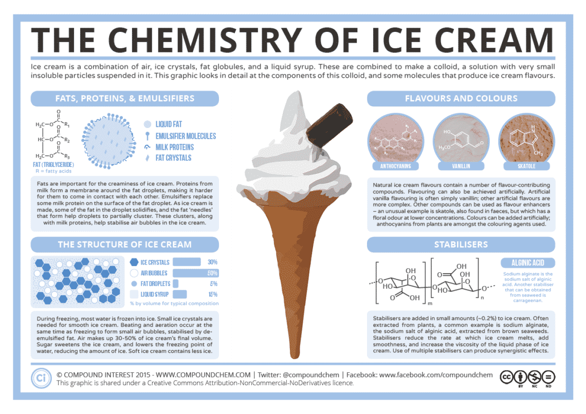 Ice Cream Chemistry 3968151 1140x806