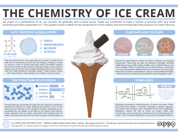 Ice Cream Chemistry 3968151 600x460